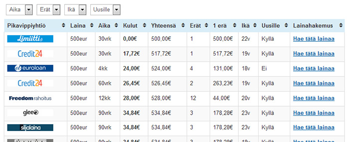 Pikavippivertailun taulukko selitettynä